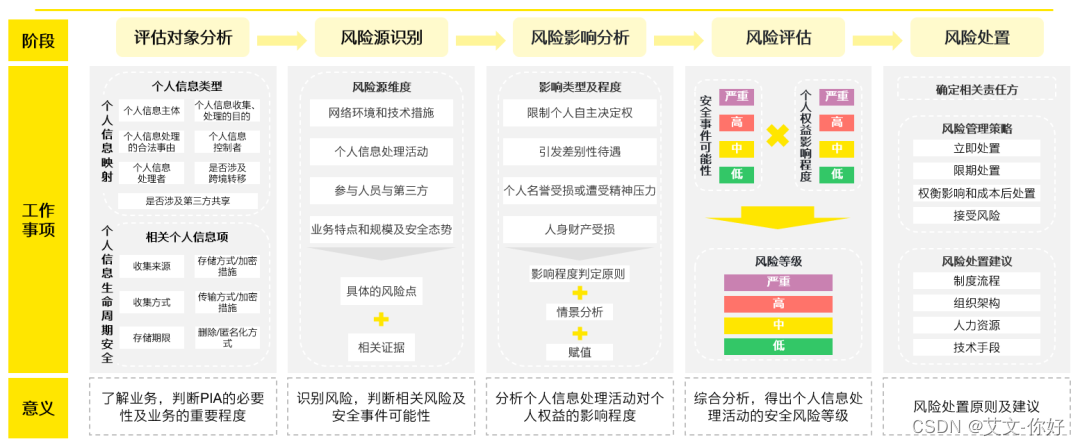 企业视角下的个人信息保护影响评估具体实施