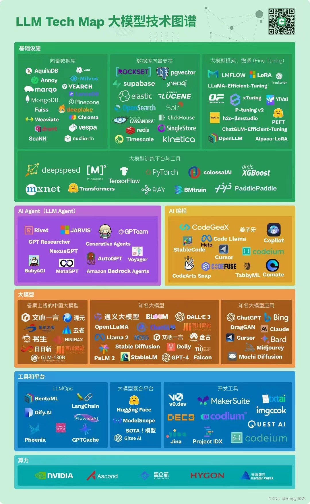 LLM Tech Map 大模型技术图谱