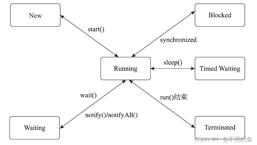 Java线程实现