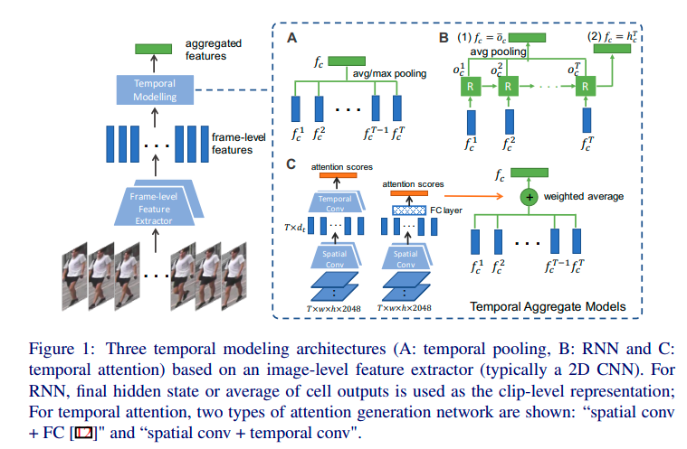 论文阅读 之 Revisiting Temporal Modeling for Video-based Person ReID-CSDN博客