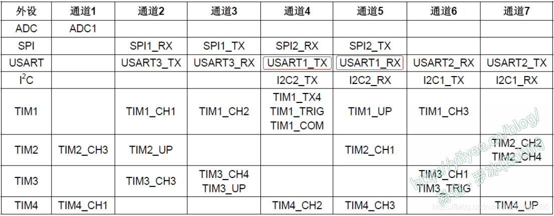  DMA1各通道一览