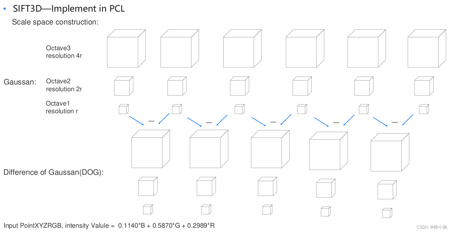 SIFT3D点云关键点提取详细介绍