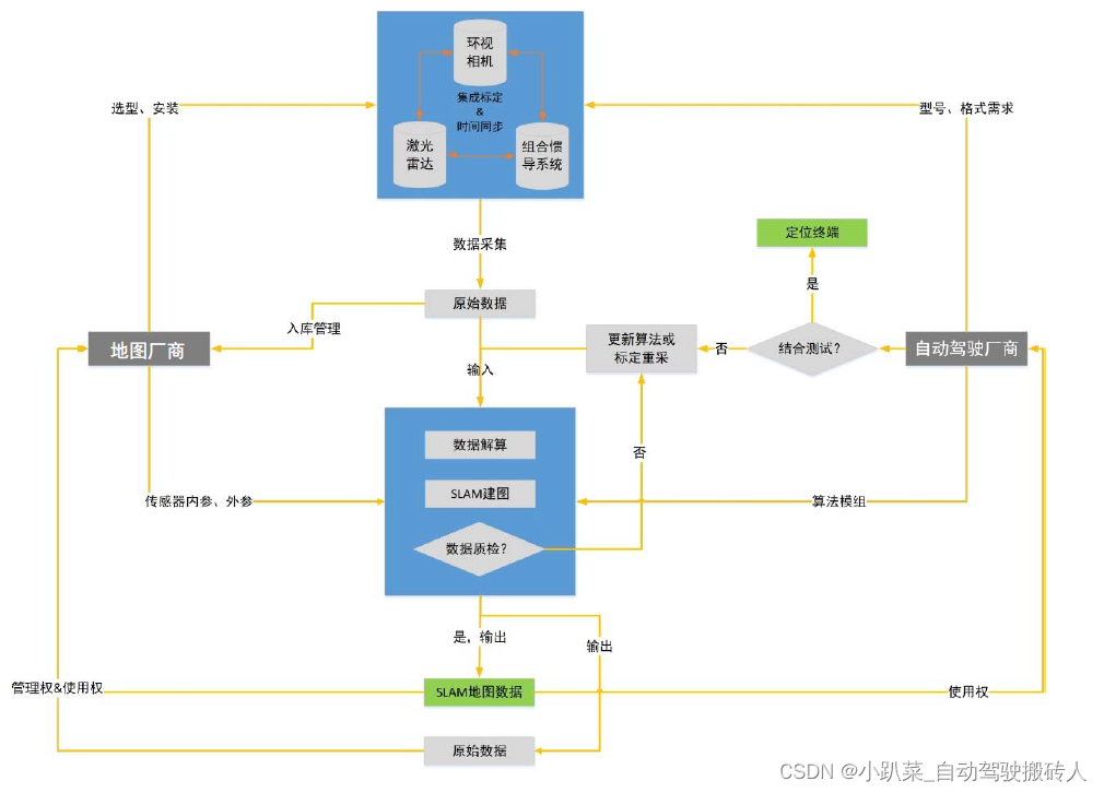 泊车功能专题介绍 ———— AVP系统技术要求之地图数据感知要求