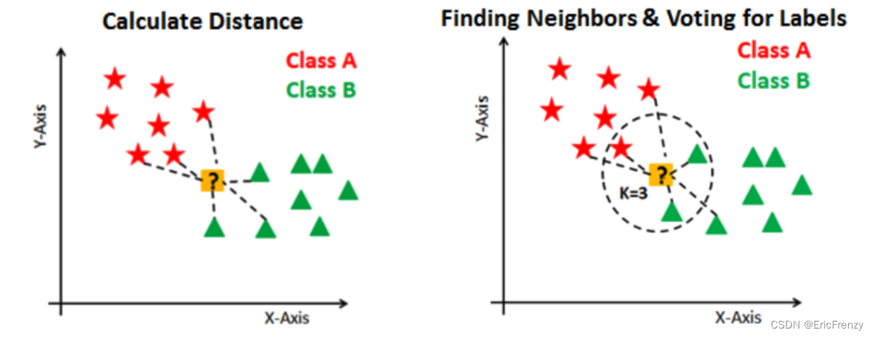 distance based rules