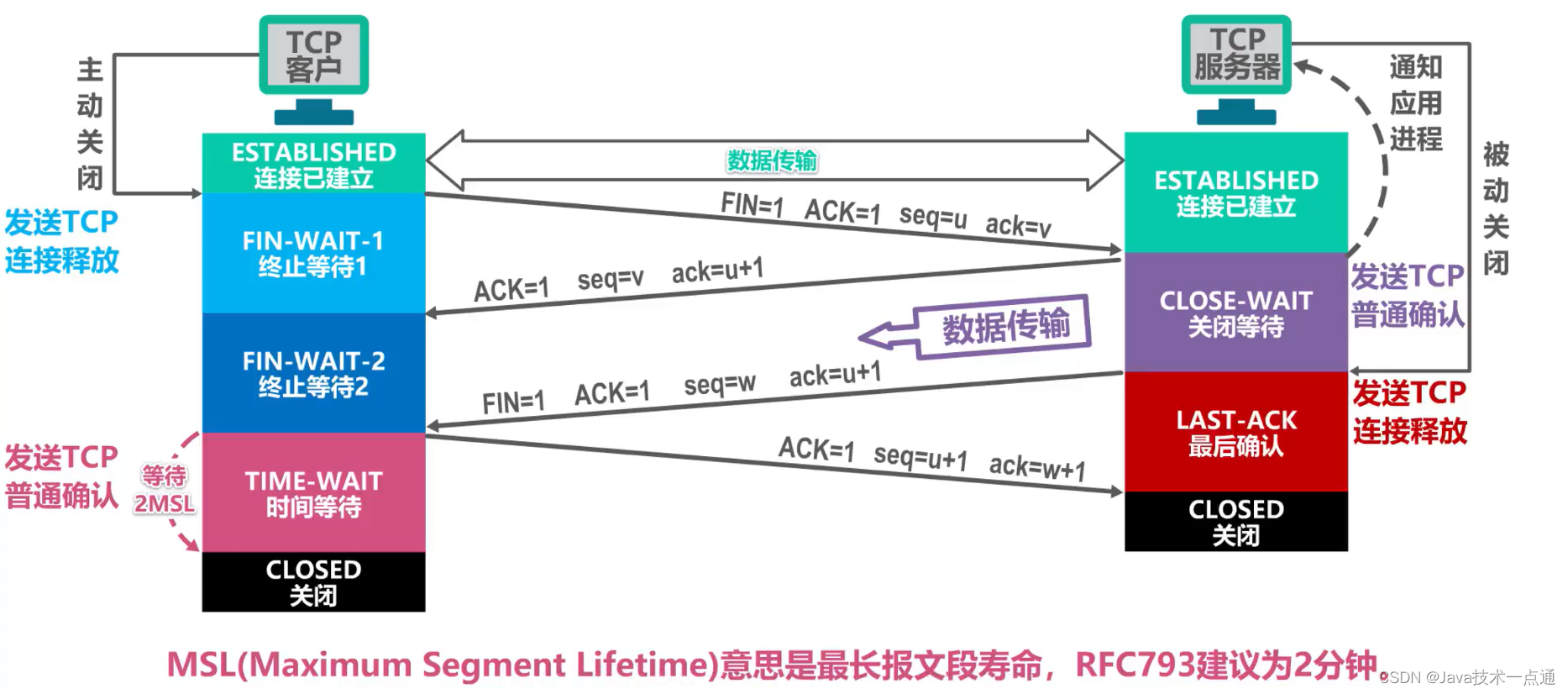 [外链图片转存失败,源站可能有防盗链机制,建议将图片保存下来直接上传(img-739tTKA1-1676091084601)(计算机网络第5章（运输层）.assets/image-20201022234741310.png)]