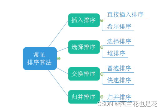 归并排序 与 计数排序