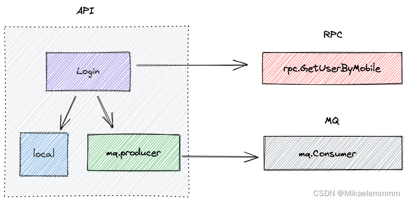 api.Login -> rpc.GetUserByMobile