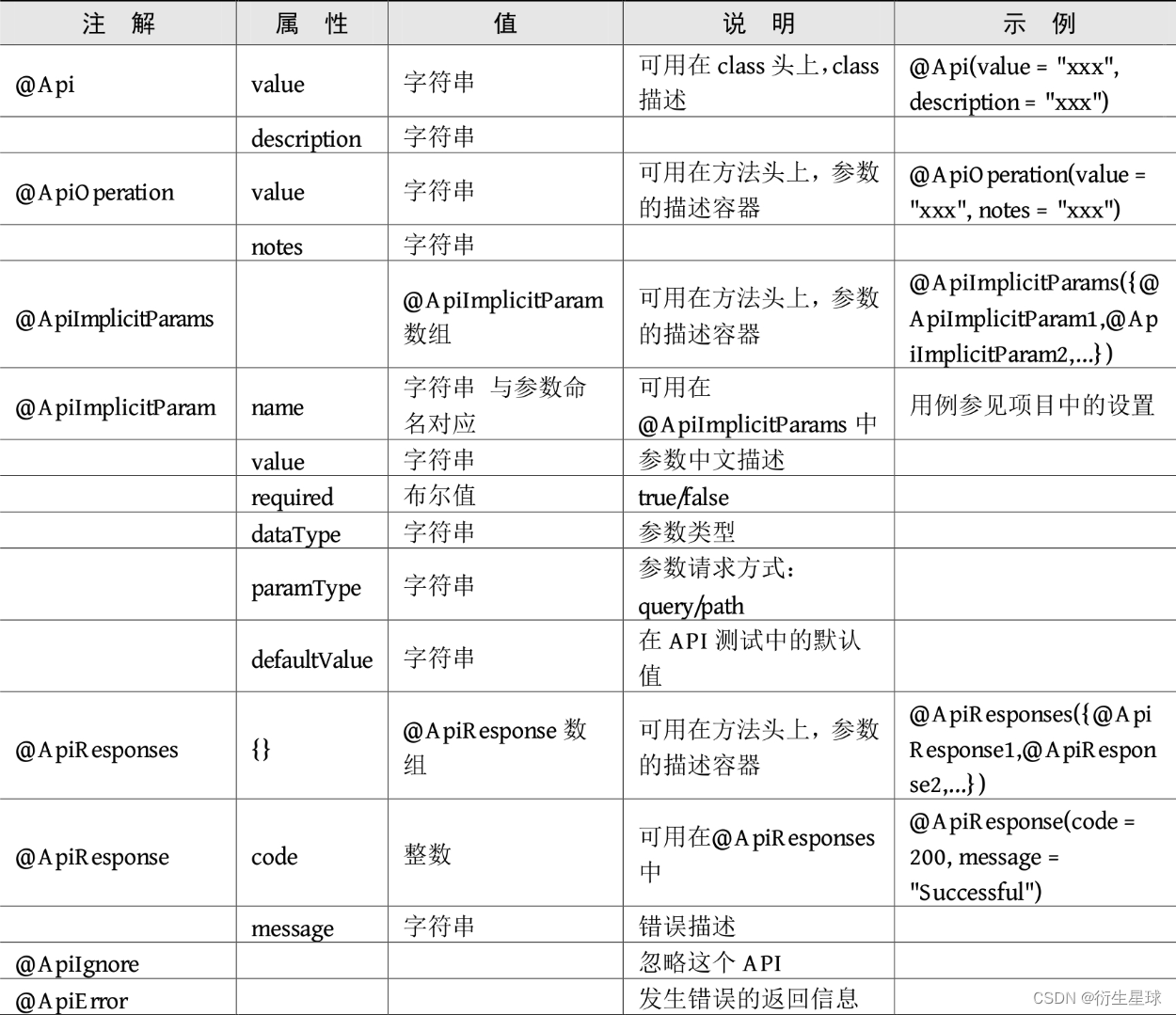 【Spring Boot】构建RESTful服务 — 使用Swagger生成Web API文档