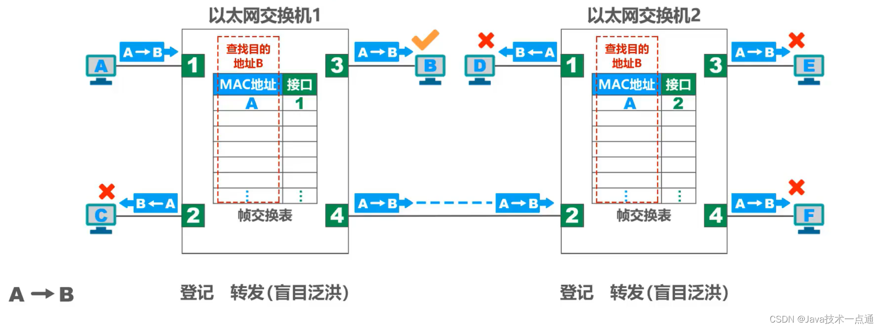 [外链图片转存失败,源站可能有防盗链机制,建议将图片保存下来直接上传(img-4IC3MH6c-1676007338359)(计算机网络第三章（数据链路层）.assets/image-20201015161458528.png)]