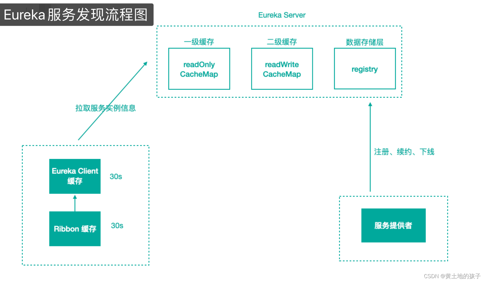 Eureka服务发现流程