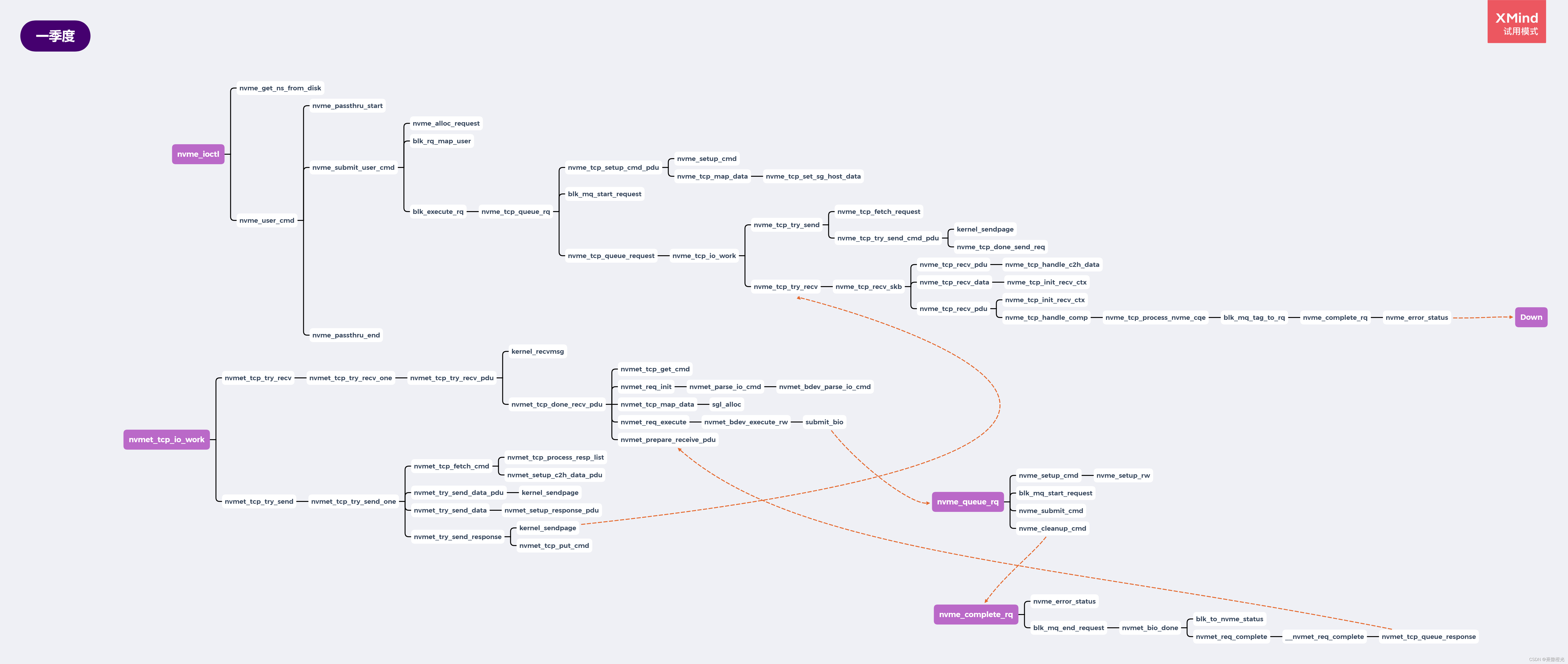 NVMe over TCP Write/Read命令下发流程梳理_io-passthru-CSDN博客
