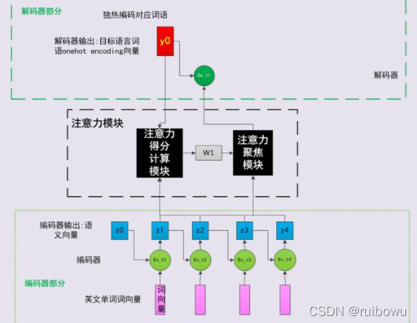 注意力機制注意力機制是上世紀九十年代,一些科學家在研究人類視覺時