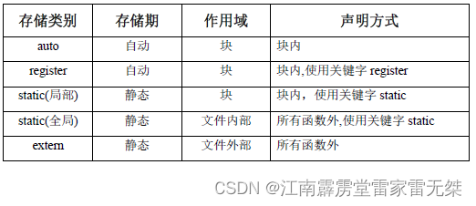 C/C++变量的四种存储类型（auto自动、static静态、extern外部、register寄存器）