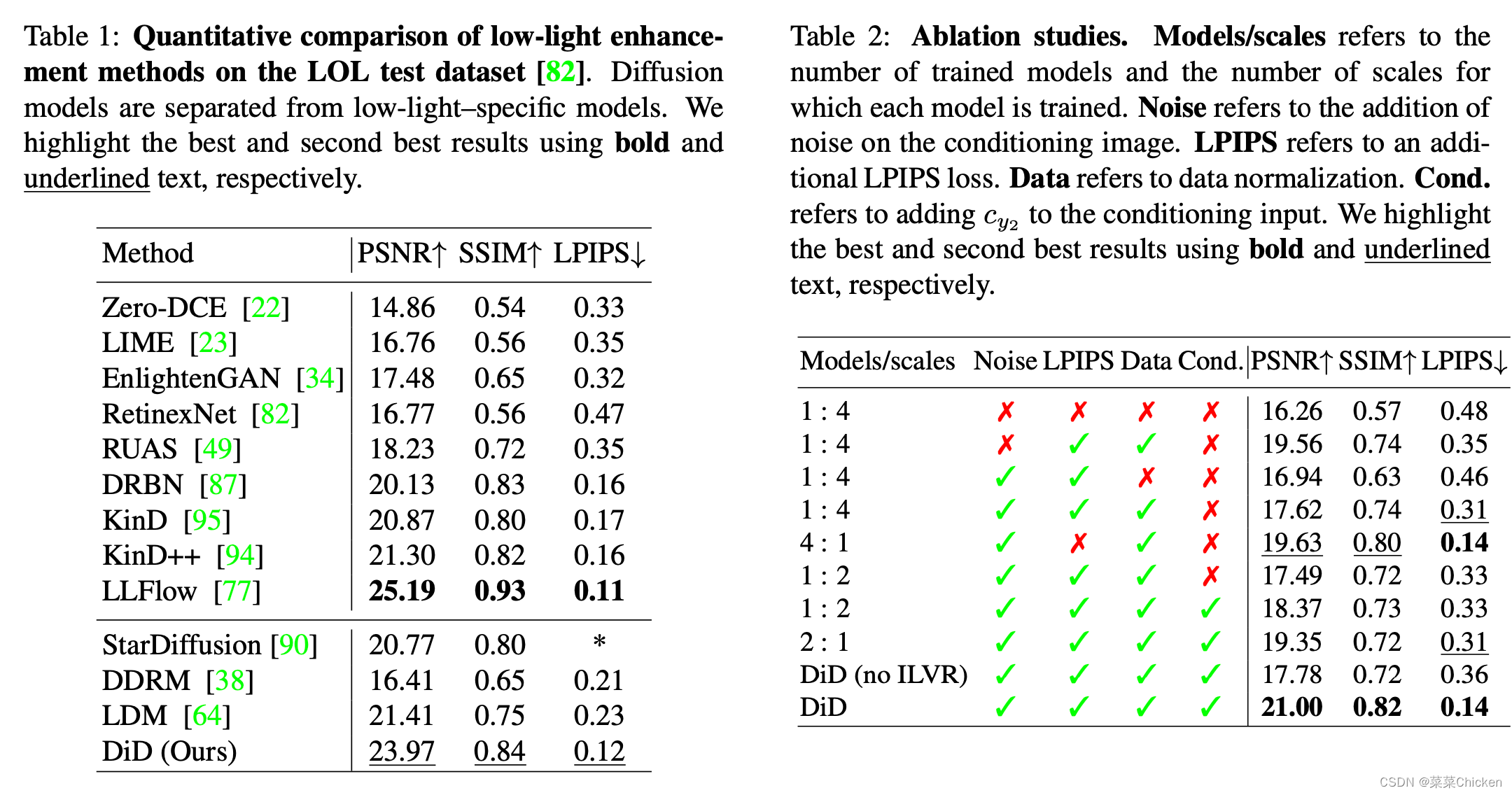 Table.1 在LOL测试数据集上对低光增强方法进行了定量比较。扩散模型与低光特定模型分开考虑。作者使用粗体和下划线标记分别突出显示最佳和第二佳结果。 Table.2 消融研究。Models/scales指训练的模型数量和每个模型训练的尺度数量。Noise指在条件图像上添加噪声。LPIPS指一种额外的LPIPS损失。Data指Tail-Normalized。Cond.指将c_{y2}c_{y2}添加到条件输入中。