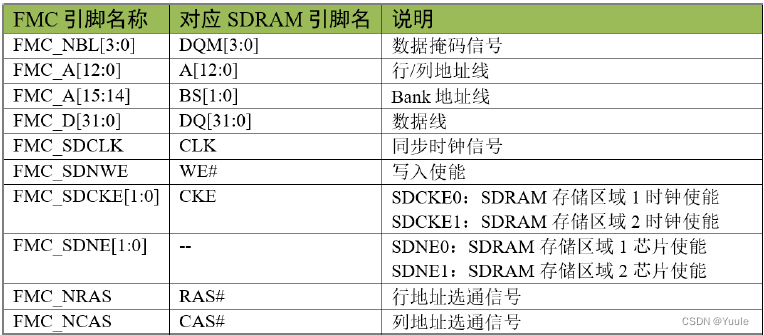 FMC-SDRAM - Programmer Sought