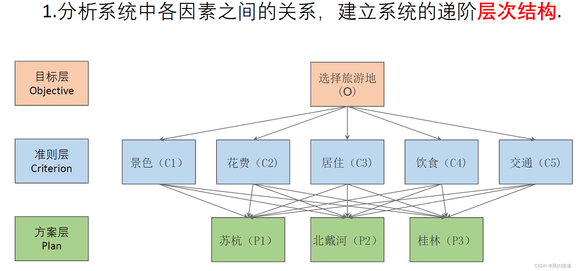 层次结构图