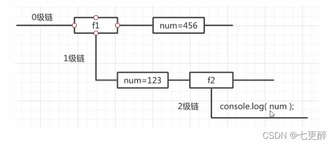 作用域链