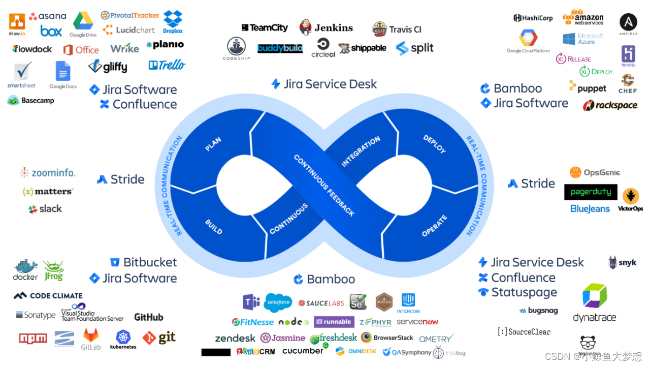 DevOps 基础理念_熟悉devops流程理念-CSDN博客