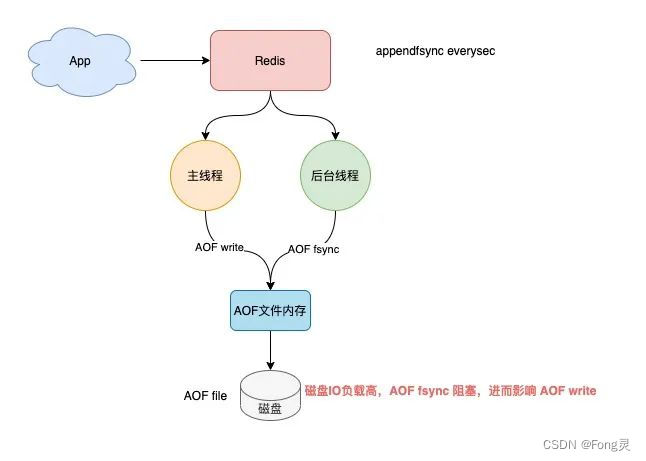 Redis 性能问题优化方案