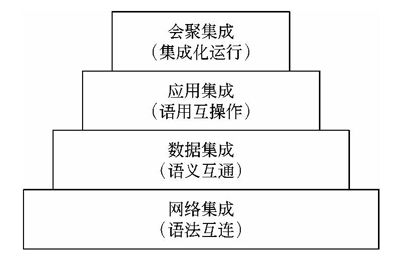 企业集成技术架构层次图