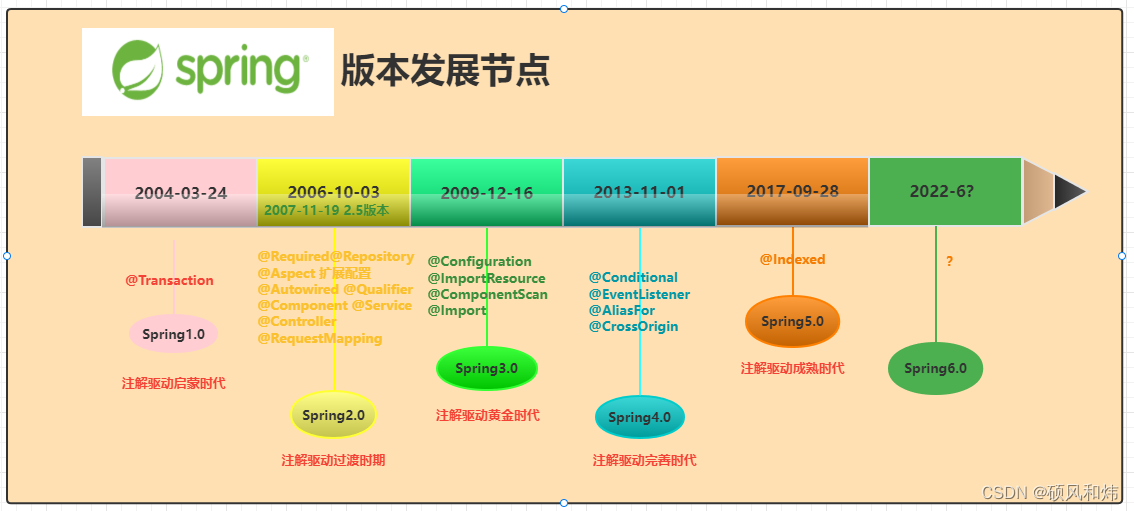 Spring框架的发展历程