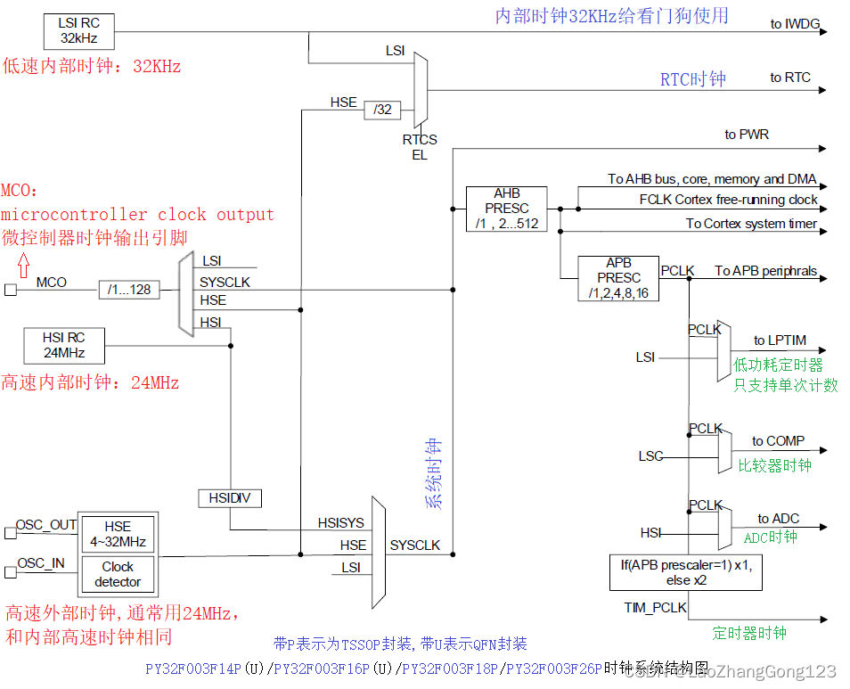 PY32F003F18P单片机概述