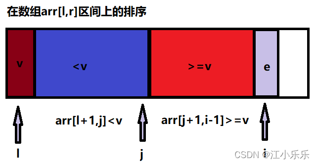 其中 l 是数组的初始位置，蓝色区域表示在区间[l+1,j]上所有的元素值都是小于v的，红色区域表示在区间[j+1,i-1]上，所有的元素值都大于等于v，i 索引表示当前正在遍历的元素索引位置