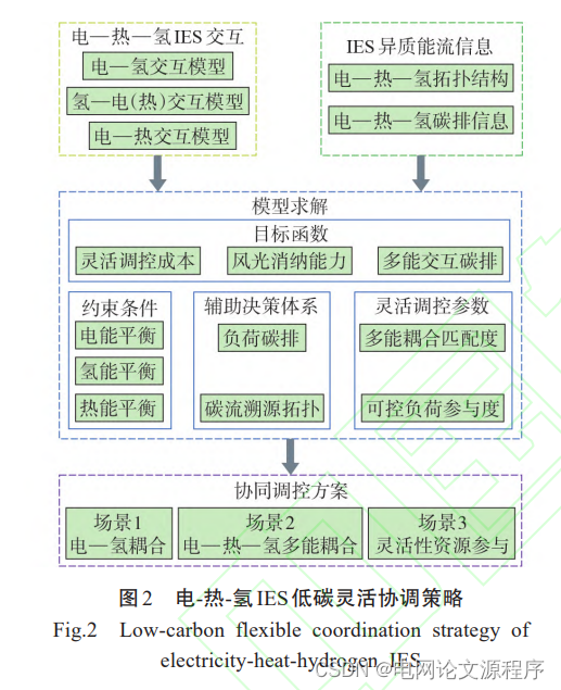 文章解读与仿真程序复现思路——电力自动化设备EI\CSCD\北大核心《考虑氢储一体化协同的综合能源系统低碳优化》