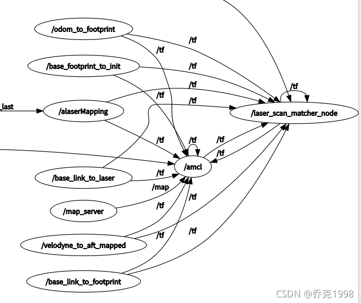 Amcl Algorithm Working A-loam+amcl+move_base_amcl定位原理-CSDN博客