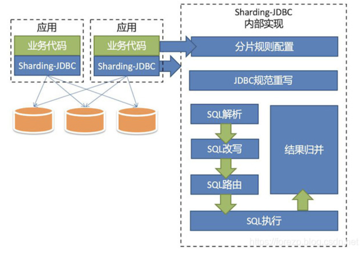 Шардинг. Database Sharding. Вертикальный шардинг базы данных. Вертикальный шардинг MYSQL. Jdbc url