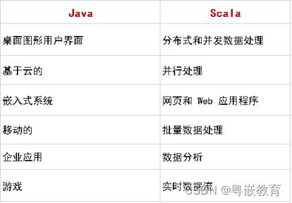 Java：Java与Scala — 哪个更好?