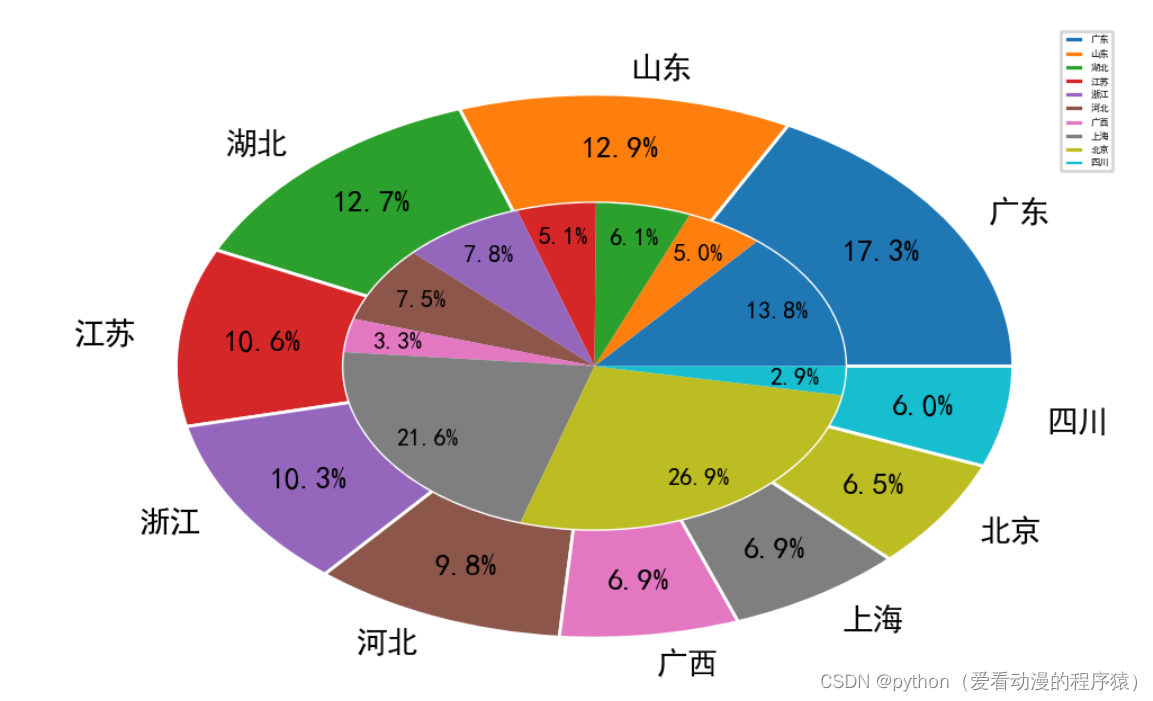 Matplotlib---饼图