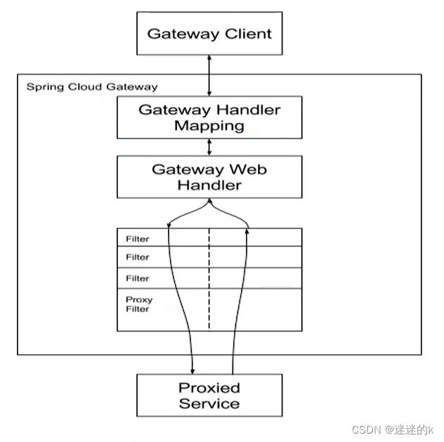 Cloud篇——GateWay 网关