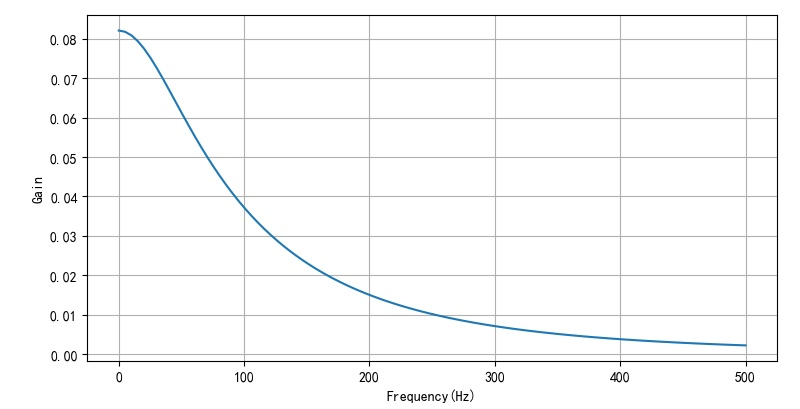 ▲ 图2.1.3 不同频率与增益