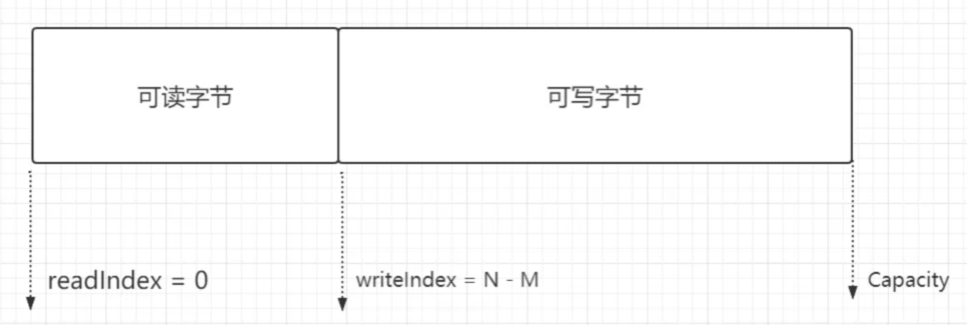 【Netty】字节缓冲区 ByteBuf（七）（下）