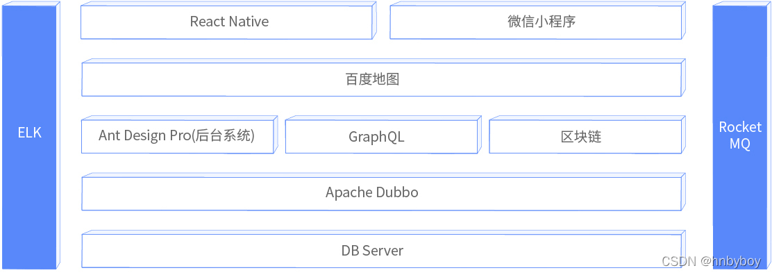 java项目相关架构图_java项目技术架构图-CSDN博客