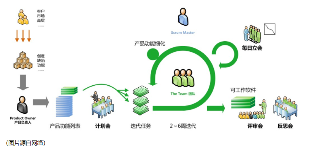 Scrum(敏捷开发)的前端定位