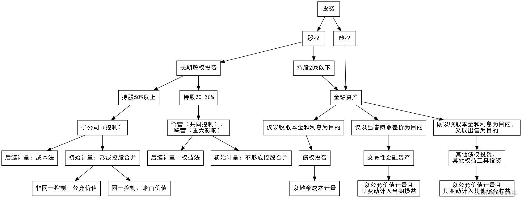 关系图、股权结构图_vue 开源股权结构组件-CSDN博客