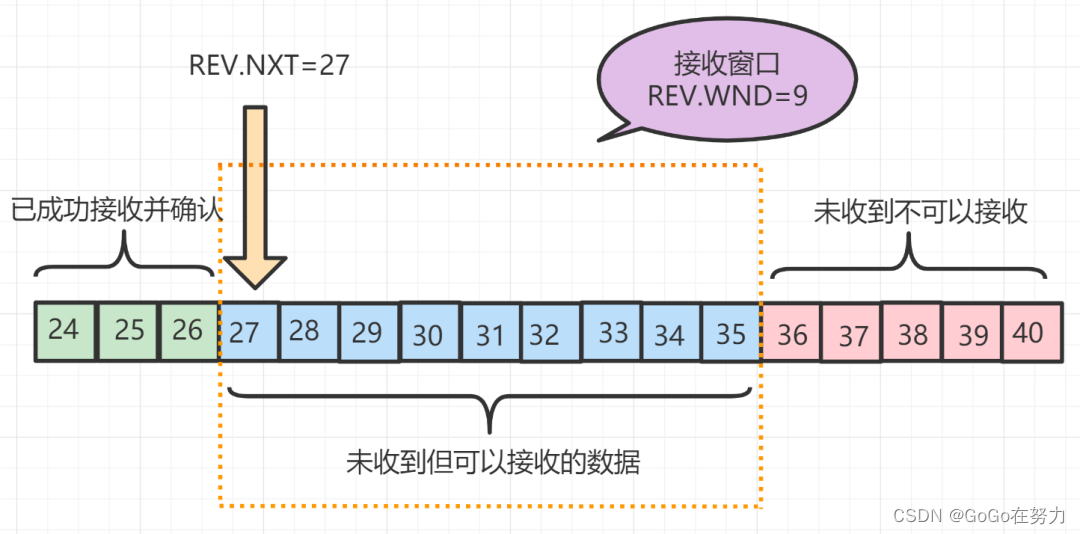 计算机网络之TCP滑动窗口