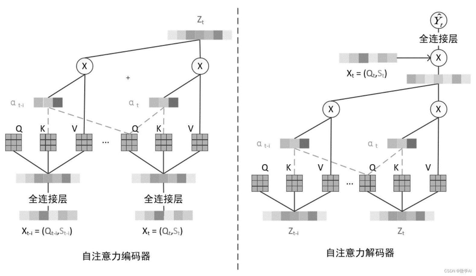 深度学习技巧应用26-CNN中多种注意力机制的嵌入方法，终于搞懂注意力机制了