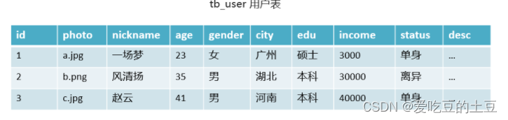 MySQL高级【数据库设计】第八章