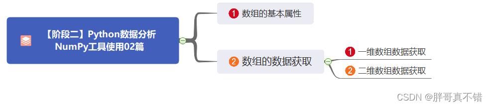 【阶段二】Python数据分析NumPy工具使用02篇：数组的基本属性与数组的数据获取