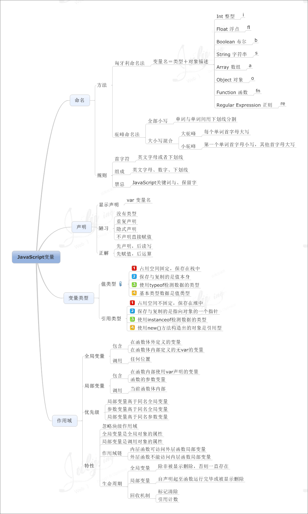 javascript学习指南