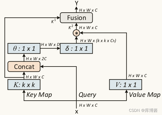 Contextual Transformer Networks for Visual Recognition