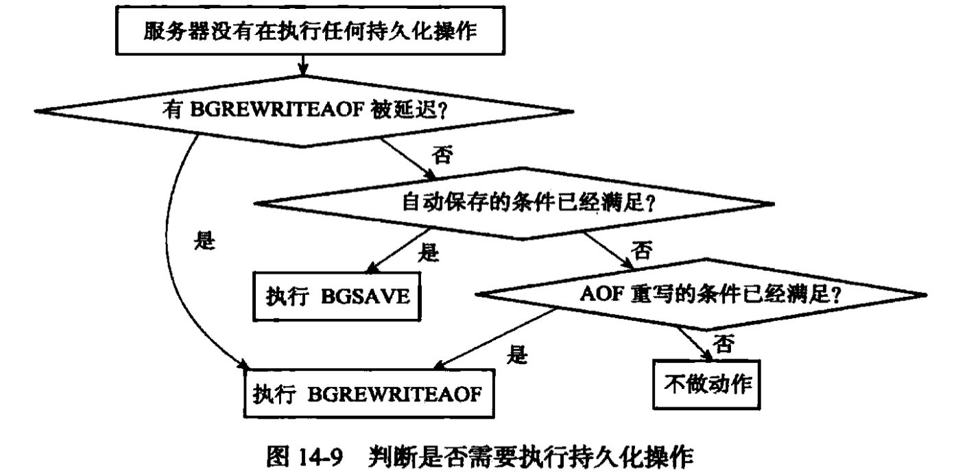 持久化检查过程