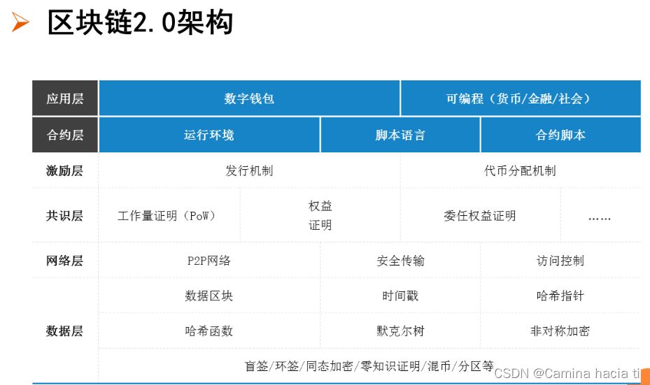 区块链2.0