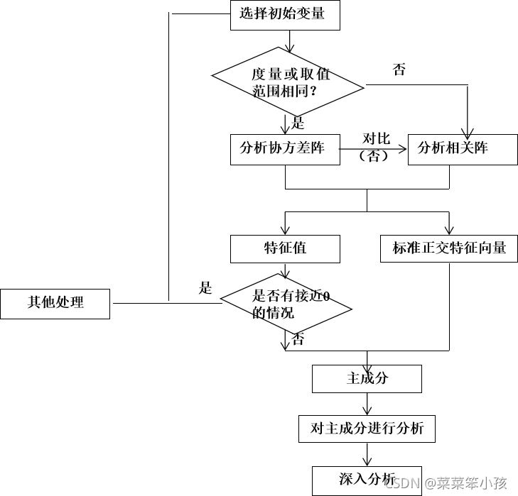 主成分分析（PCA）及其可视化——python