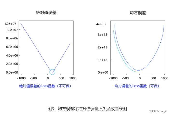 python实现波士顿房价预测