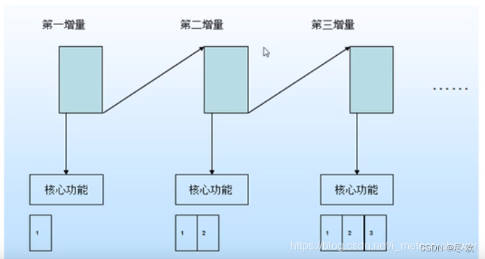 软件项目管理【第一章：软件项目管理概述/项目启动】