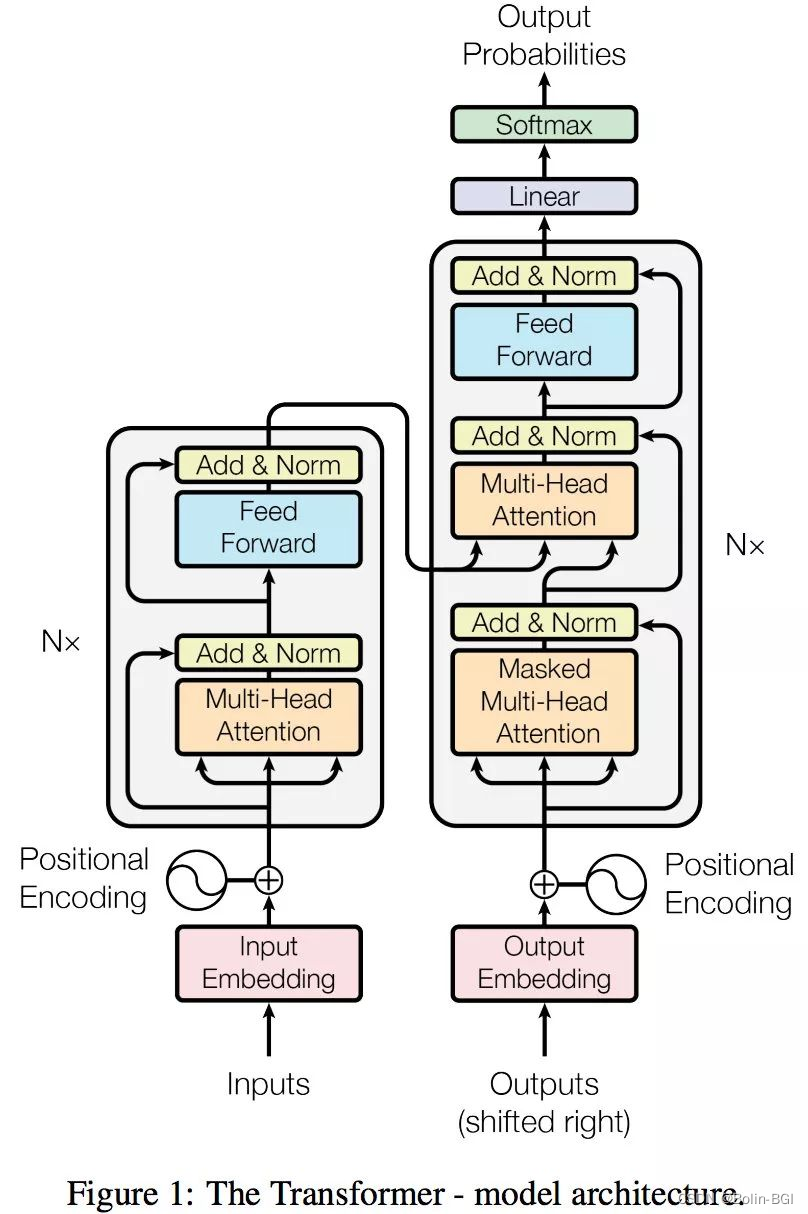 Transformer overall framework